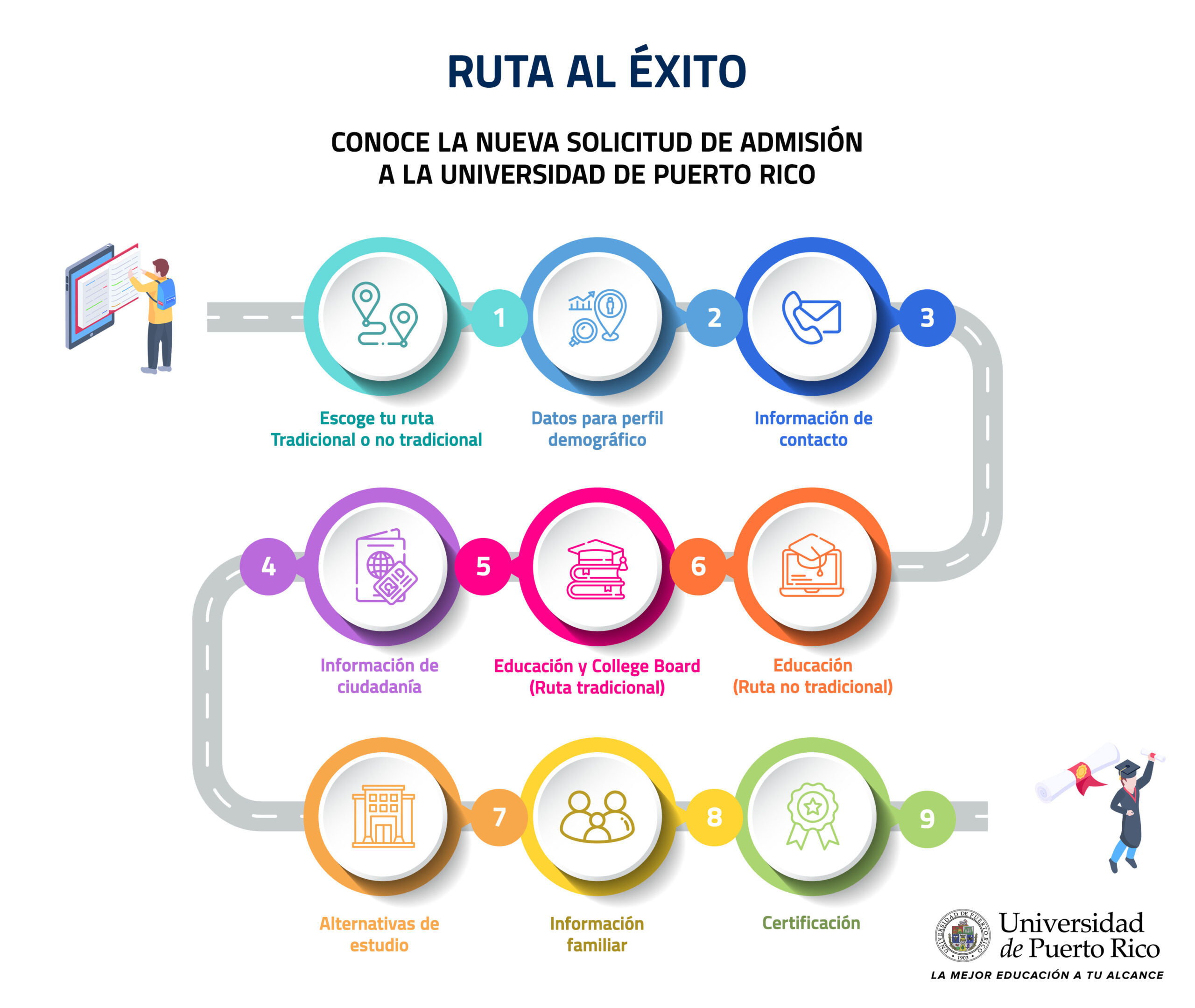 Infografía: Ruta al éxito - Conoce los pasos de la nueva solicitud de admisión a la UPR